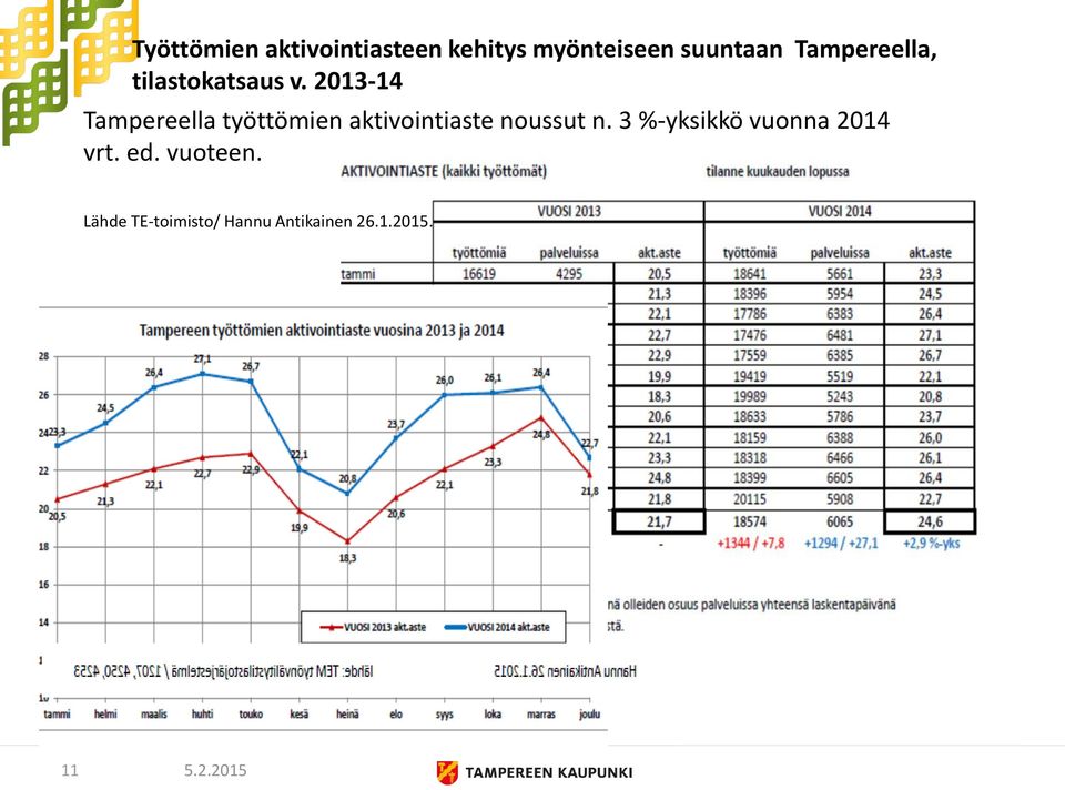 2013-14 Tampereella työttömien aktivointiaste noussut n.