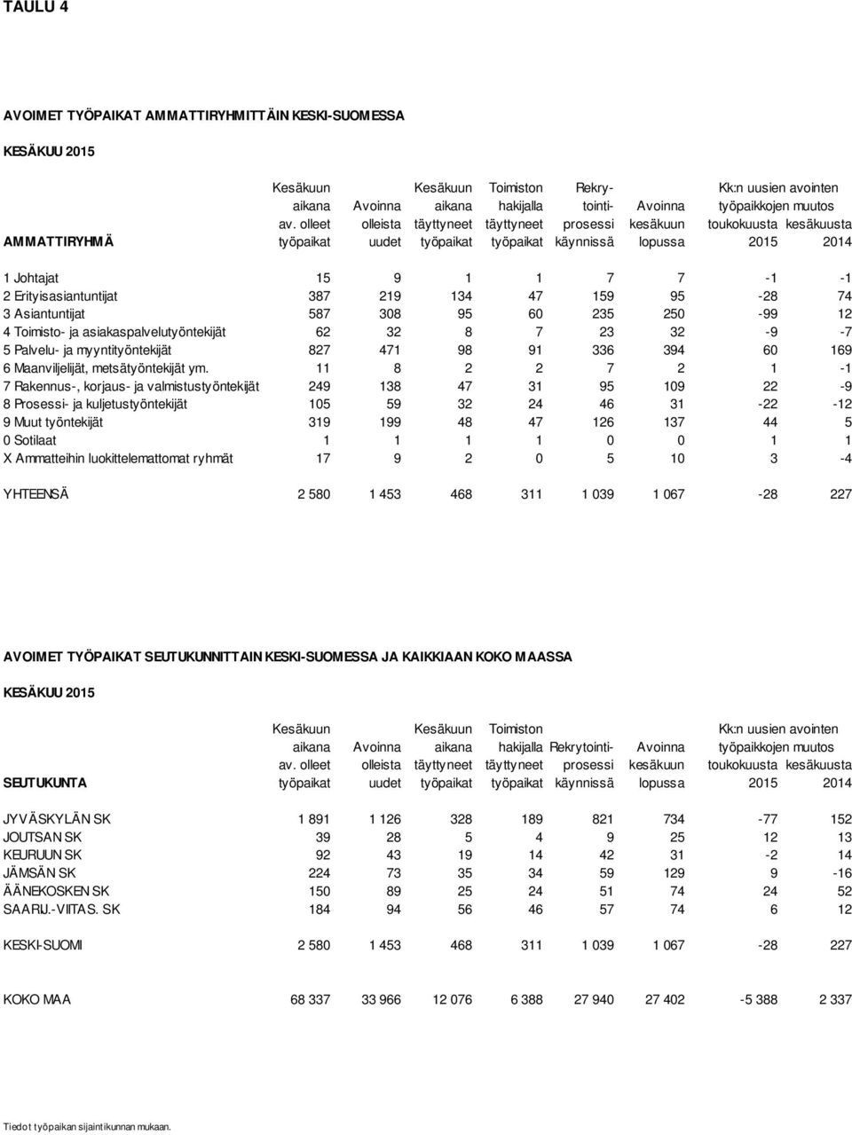 Erityisasiantuntijat 387 219 134 47 159 95-28 74 3 Asiantuntijat 587 308 95 60 235 250-99 12 4 Toimisto- ja asiakaspalvelutyöntekijät 62 32 8 7 23 32-9 -7 5 Palvelu- ja myyntityöntekijät 827 471 98