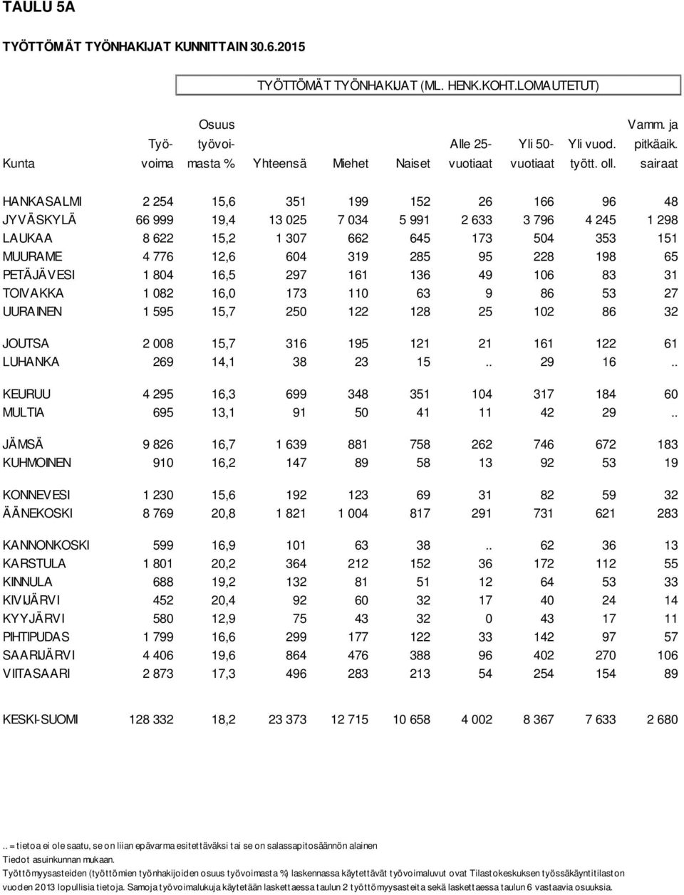 sairaat HANKASALMI 2 254 15,6 351 199 152 26 166 96 48 JYVÄSKYLÄ 66 999 19,4 13 025 7 034 5 991 2 633 3 796 4 245 1 298 LAUKAA 8 622 15,2 1 307 662 645 173 504 353 151 MUURAME 4 776 12,6 604 319 285