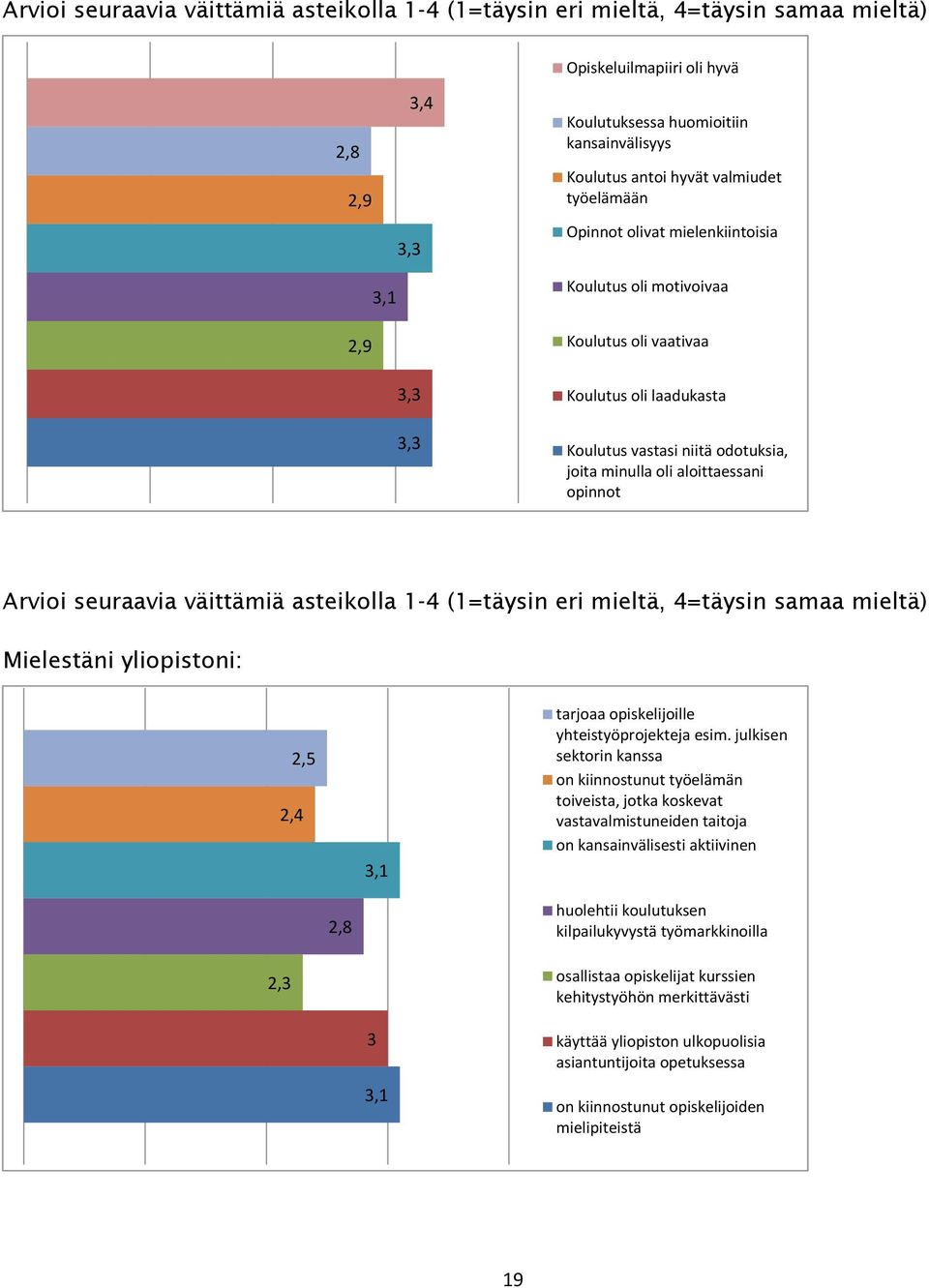 aloittaessani opinnot Arvioi seuraavia väittämiä asteikolla 1-4 (1=täysin eri mieltä, 4=täysin samaa mieltä) Mielestäni yliopistoni: 2,4 2,5 3,1 tarjoaa opiskelijoille yhteistyöprojekteja esim.