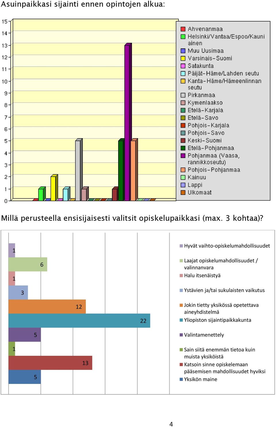 sukulaisten vaikutus 12 22 Jokin tietty yksikössä opetettava aineyhdistelmä Yliopiston sijaintipaikkakunta 5 Valintamenettely