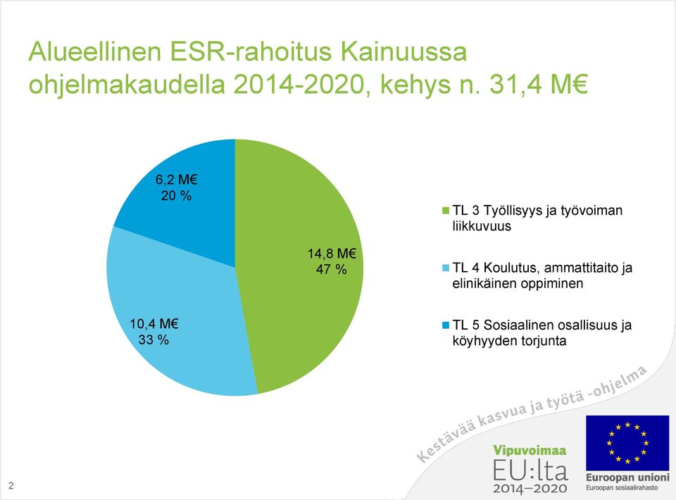 31,4 M 6,2 M 20 % TL 3 Työllisyys ja työvoiman liikkuvuus 14,8 M