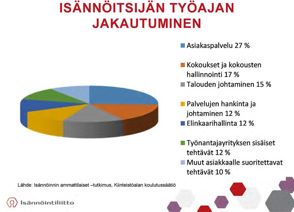 -tutkimus Lähde: Isännöinnin