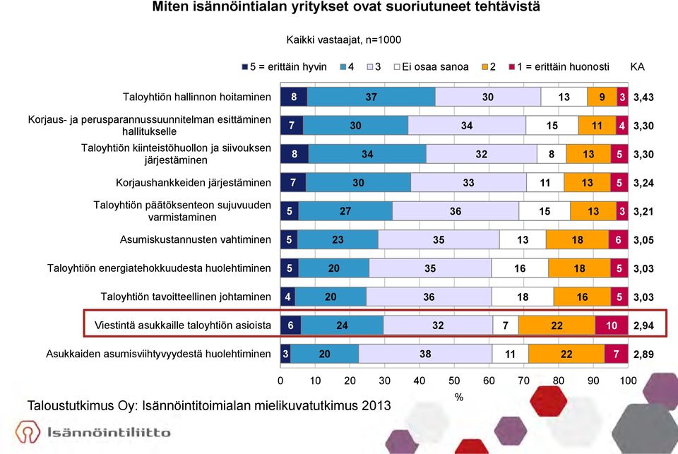 7 30 33 11 13 5 3,24 Taloyhtiön päätöksenteon sujuvuuden varmistaminen 5 27 36 15 13 3 3,21 Asumiskustannusten vahtiminen 5 23 35 13 18 6 3,05 Taloyhtiön energiatehokkuudesta huolehtiminen 5 20 35 16