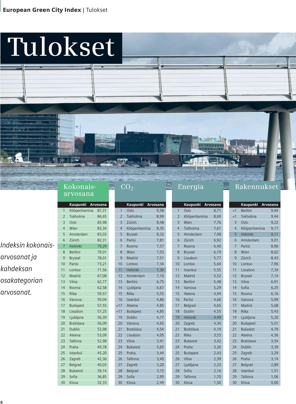 12 Madrid 67,08 13 Vilna 62,77 14 Rooma 62,58 15 Riika 59,57 16 Varsova 59,04 17 Budapest 57,55 18 Lissabon 57,25 19 Ljubljana 56,39 20 Bratislava 56,09 21 Dublin 53,98 22 Ateena 53,09 23 Tallinna
