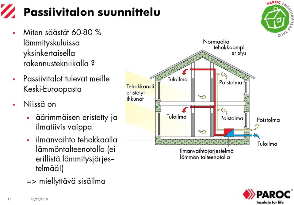 Tuloilma Poistolma äärimmäisen eristetty ja ilmatiivis vaippa Tuloilma Poistolma Poistolma ilmanvaihto tehokkaalla