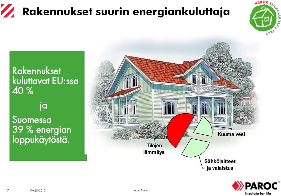 39 % energian loppukäytöstä.