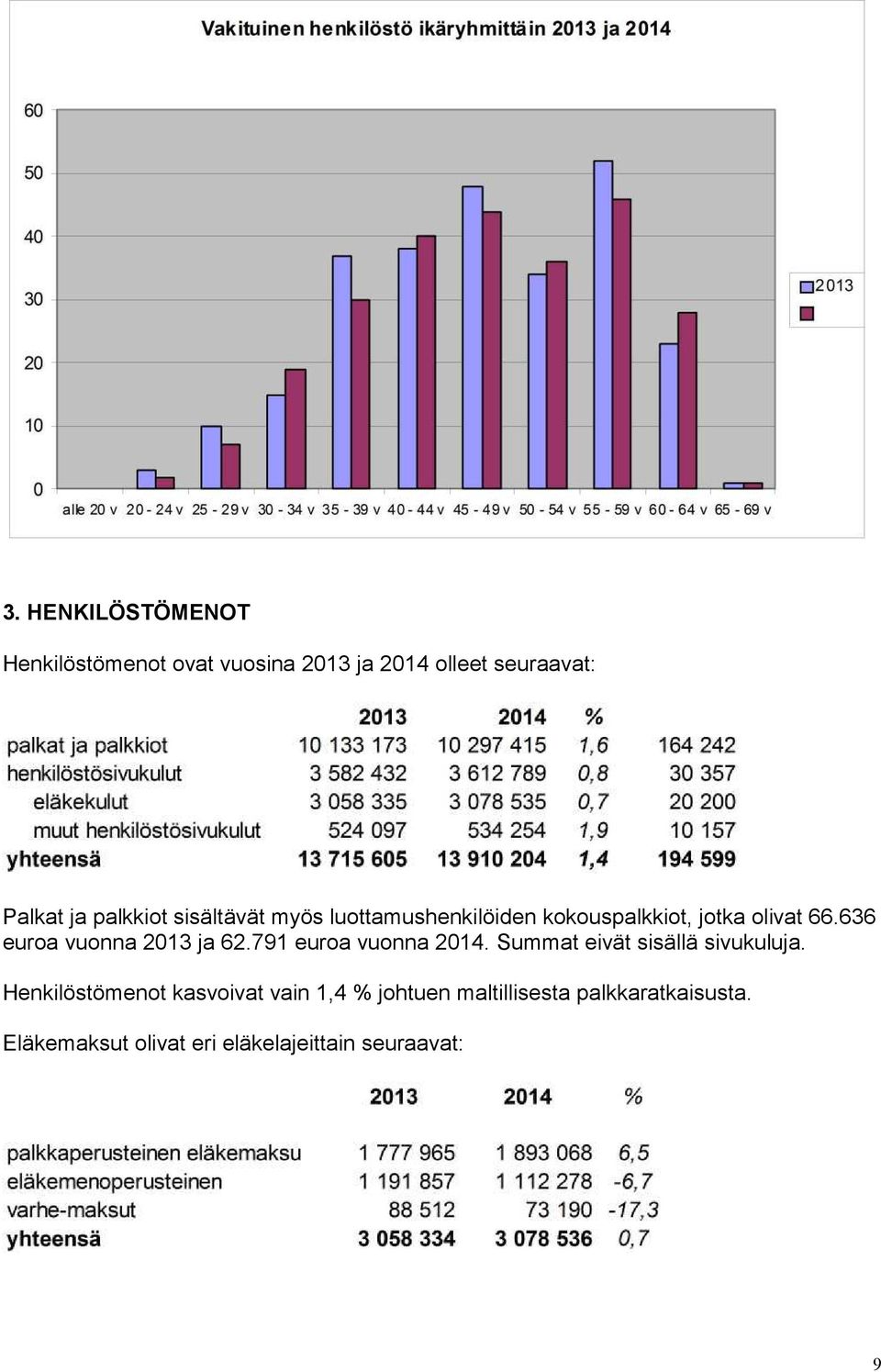 636 euroa vuonna 2013 ja 62.791 euroa vuonna 2014. Summat eivät sisällä sivukuluja.