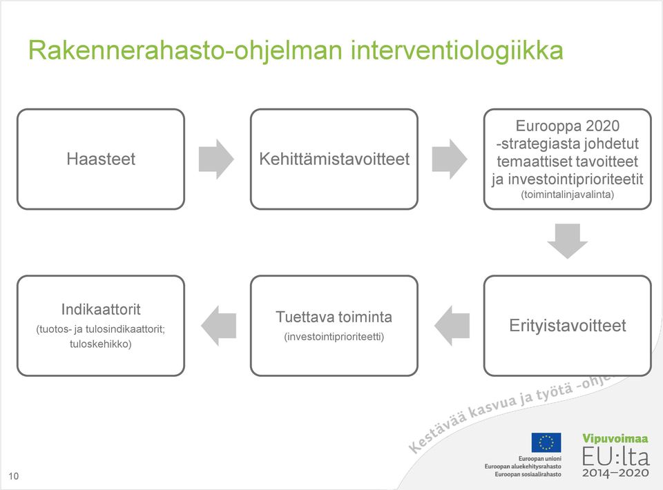 investointiprioriteetit (toimintalinjavalinta) Indikaattorit (tuotos- ja