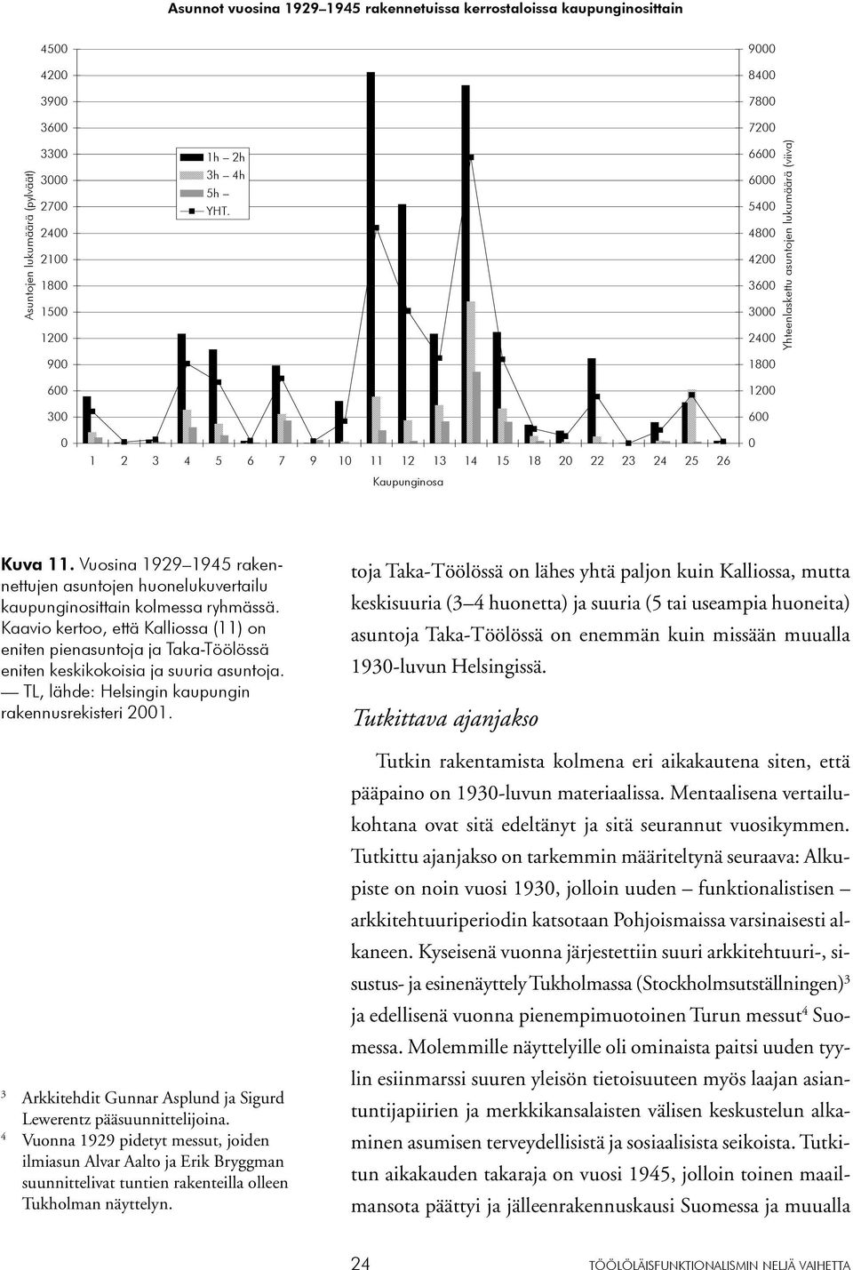 Vuosina 1929 1945 rakennettujen asuntojen huonelukuvertailu kaupunginosittain kolmessa ryhmässä.