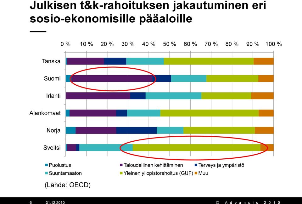 Tanska Suomi Puolustus Taloudellinen kehittäminen Terveys ja