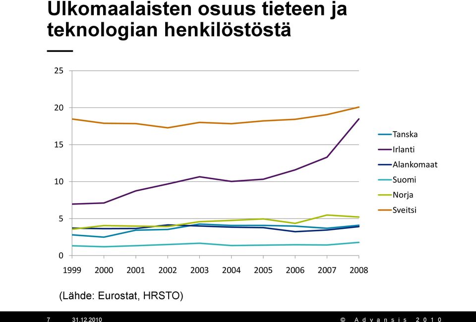 Tanska Suomi 0 1999 2000 2001 2002 2003