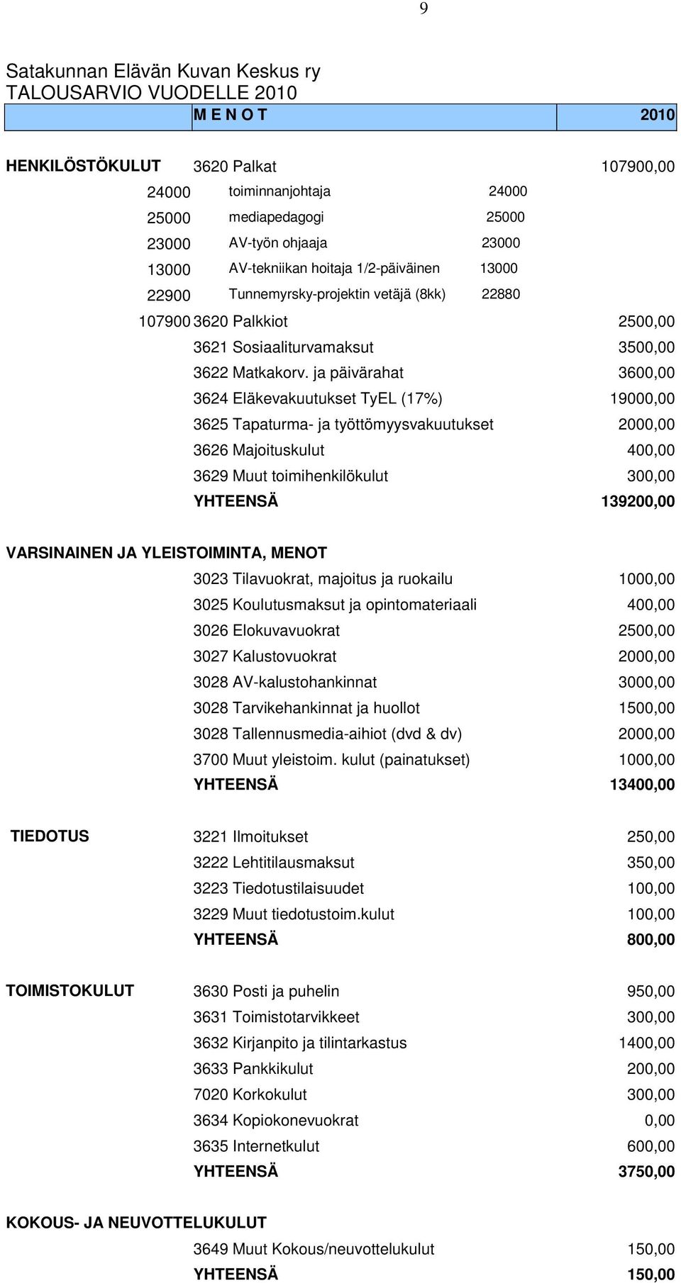 ja päivärahat 3600,00 3624 Eläkevakuutukset TyEL (17%) 19000,00 3625 Tapaturma- ja työttömyysvakuutukset 2000,00 3626 Majoituskulut 400,00 3629 Muut toimihenkilökulut 300,00 YHTEENSÄ 139200,00