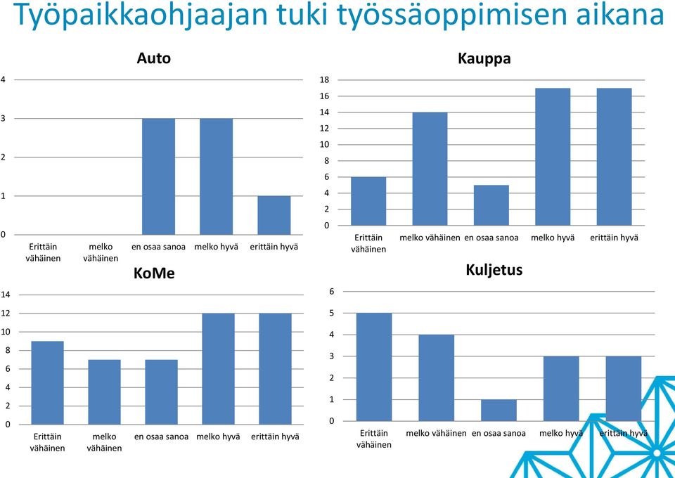 sanoa melko hyvä erittäin hyvä Kuljetus 8 melko en osaa sanoa