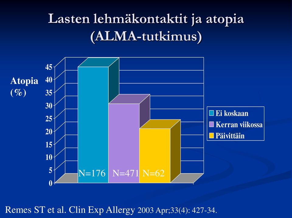 N=471 N=62 Ei koskaan Kerran viikossa Päivittäin