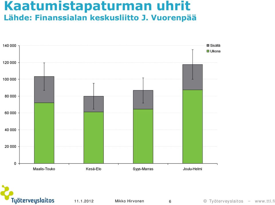 Vuorenpää 140 000 Sisällä Ulkona 120 000 100