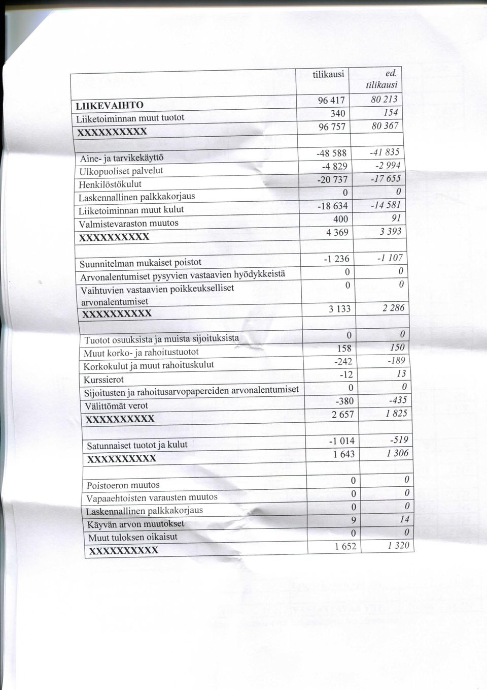 Arvonalentumiset pysyvien vastaavien hyodykkeista 0 0 Vaihtuvien vastaavien poikkeukselliset 0 0 arvonalentumiset XXXXXXXXXX 3 133 2 286 Tuotot osuuksista ja muista sijoituksista 0 0 Muut korko-ja