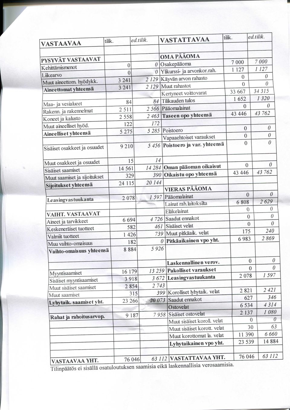 ja rakennebnat 2 511 2 566 Paaoma lainat 0 0 Koneet ja kalusto 2 558 2 463 Taseen opo yhteensa 43 446 43 762 Muut aineelliset hyod.