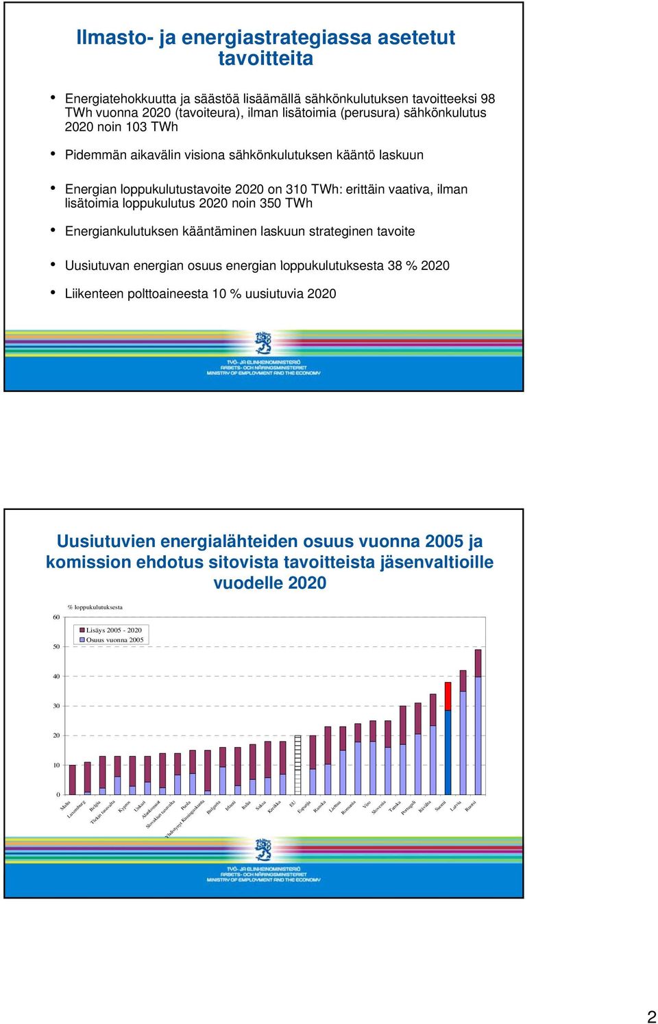 Energiankulutuksen kääntäminen laskuun strateginen tavoite Uusiutuvan energian osuus energian loppukulutuksesta l k t 38 % 2020 Liikenteen polttoaineesta 10 % uusiutuvia 2020 Uusiutuvien