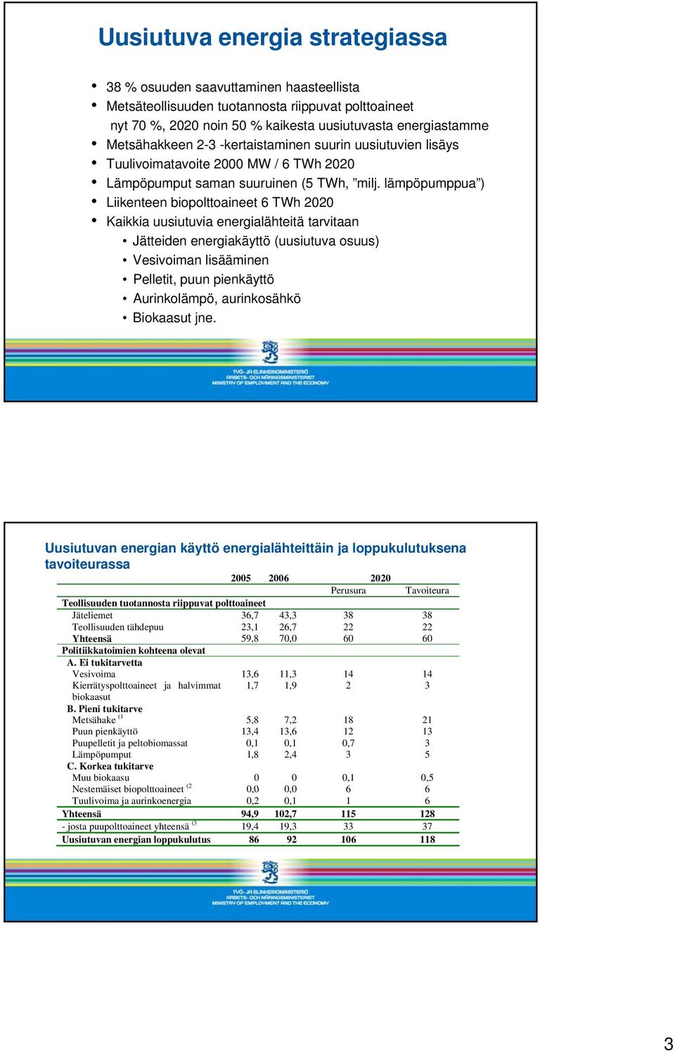 lämpöpumppua ) Liikenteen biopolttoaineet 6 TWh 2020 Kaikkia uusiutuvia energialähteitä tarvitaan Jätteiden energiakäyttö (uusiutuva osuus) Vesivoiman lisääminen Pelletit, puun pienkäyttö