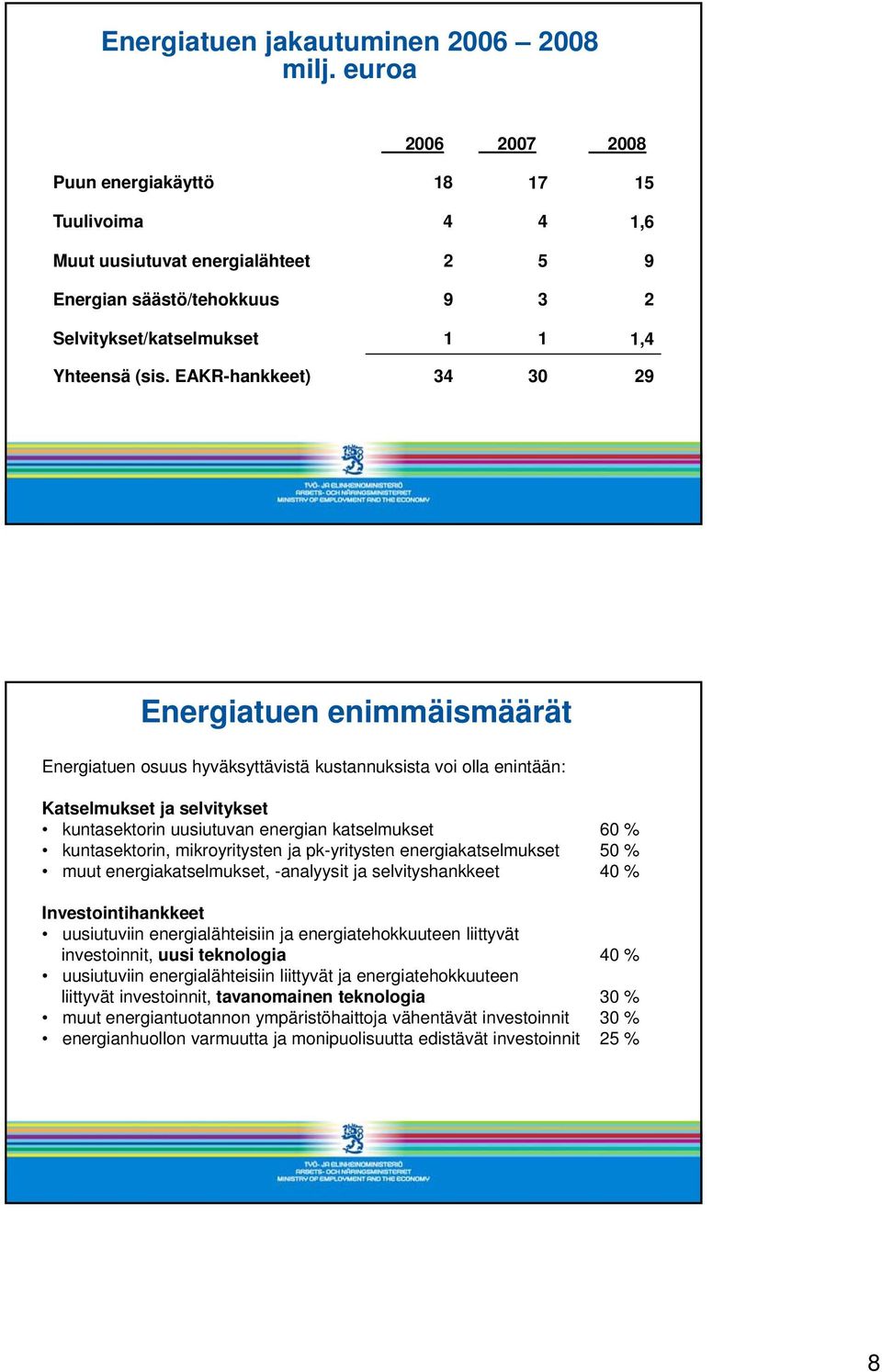 EAKR-hankkeet) 34 30 29 Energiatuen enimmäismäärät Energiatuen osuus hyväksyttävistä kustannuksista voi olla enintään: Katselmukset ja selvitykset kuntasektorin uusiutuvan energian katselmukset 60 %