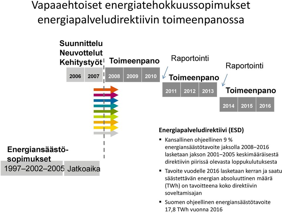 ohjeellinen 9 % energiansäästötavoite jaksolla 2008 2016 lasketaan jakson 2001 2005 keskimääräisestä direktiivin piirissä olevasta loppukulutuksesta Tavoite vuodelle 2016