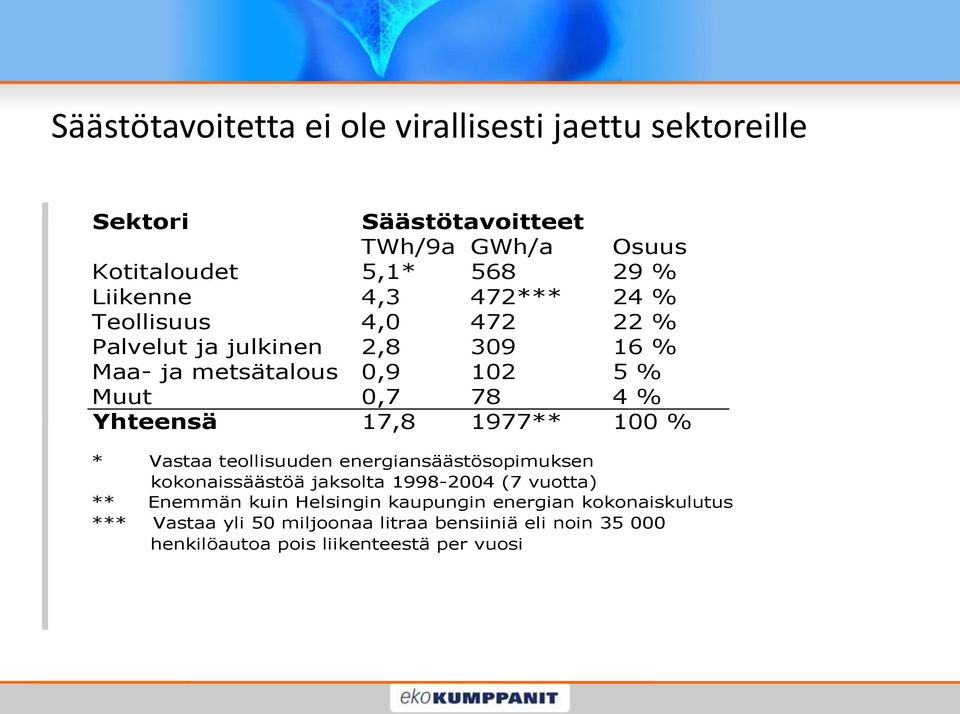 Yhteensä 17,8 1977** 100 % * Vastaa teollisuuden energiansäästösopimuksen kokonaissäästöä jaksolta 1998-2004 (7 vuotta) ** Enemmän