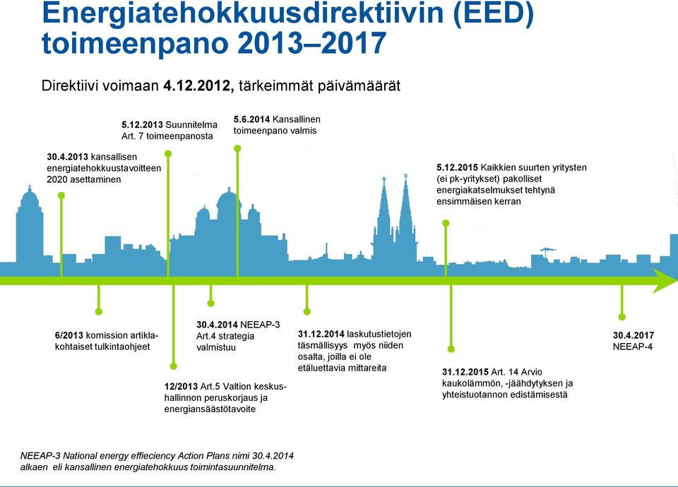 4 strategia valmistuu 12/2013 Art.5 Valtion keskushallinnon peruskorjaus ja energiansäästötavoite 31.12.2014 laskutustietojen täsmällisyys myös niiden osalta, joilla ei ole etäluettavia mittareita 31.