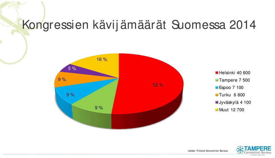 Espoo 7 100 9 % Turku 6 800 9 % Jyväskylä 4