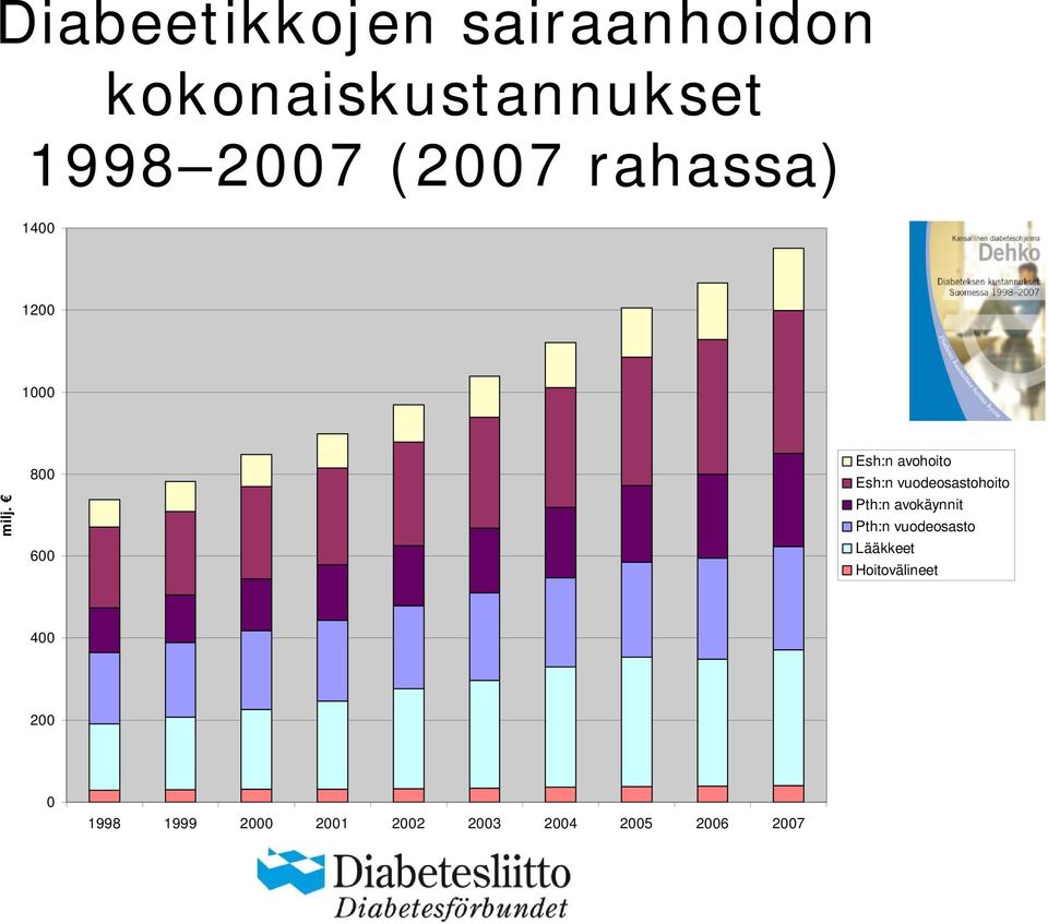 800 600 Esh:n avohoito Esh:n vuodeosastohoito Pth:n avokäynnit