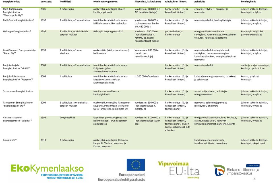 2/3 henkilöstökuluja) hankerahoitus (EU ja kansalliset lähteet) energiaselvitykset, -hankkeet ja neuvonta julkisen sektorin toimijat, kuluttajat, yritykset Etelä-Savon Energiatoimisto 2 1997 2