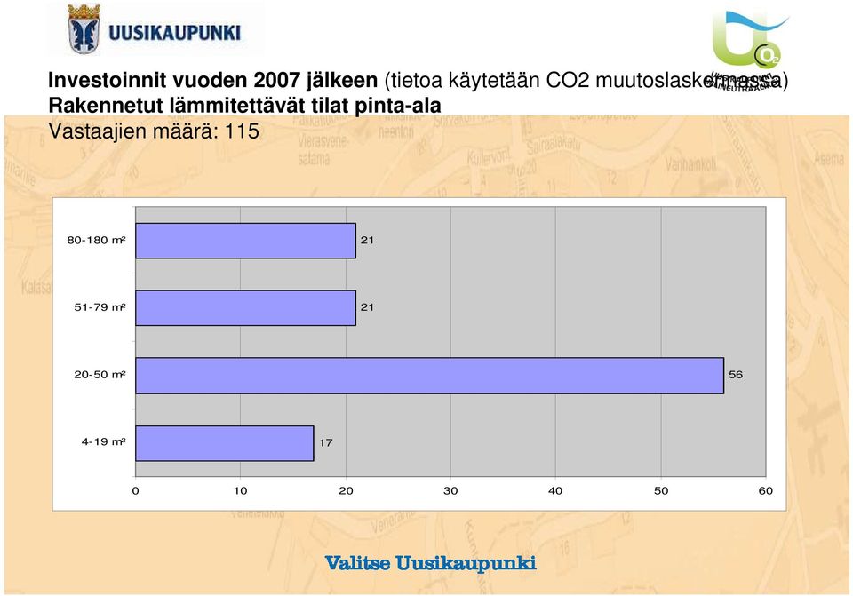 tilat pinta-ala Vastaajien määrä: 115 80-180 m² 21