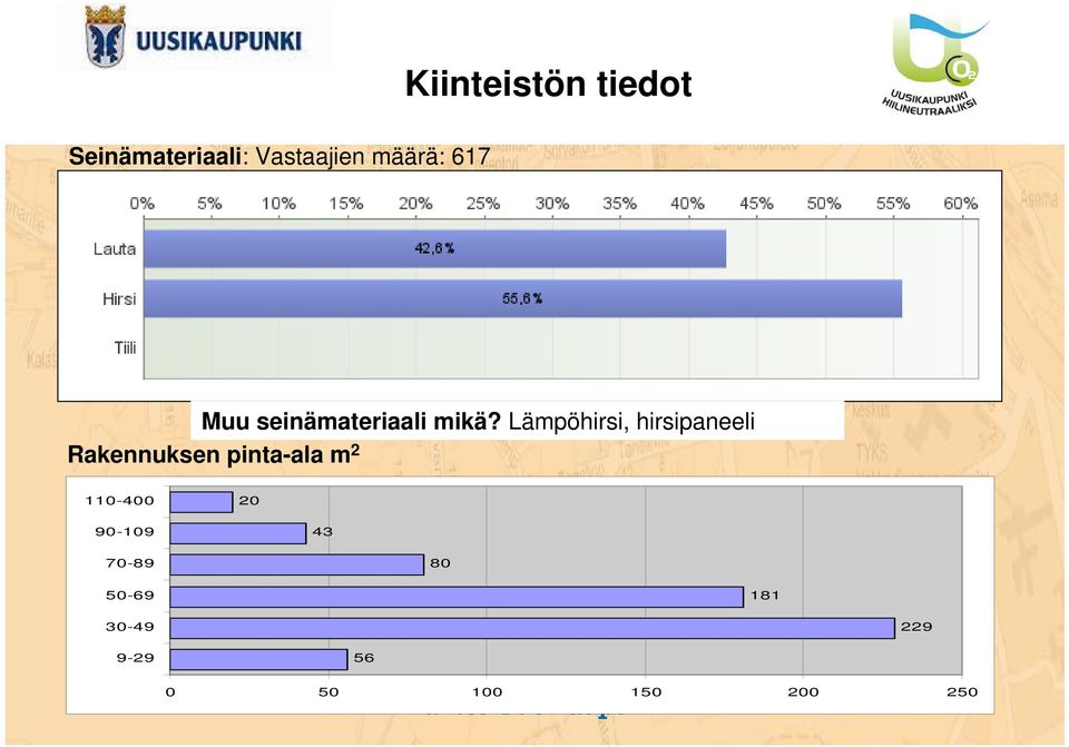 Lämpöhirsi, hirsipaneeli Rakennuksen pinta-ala m 2