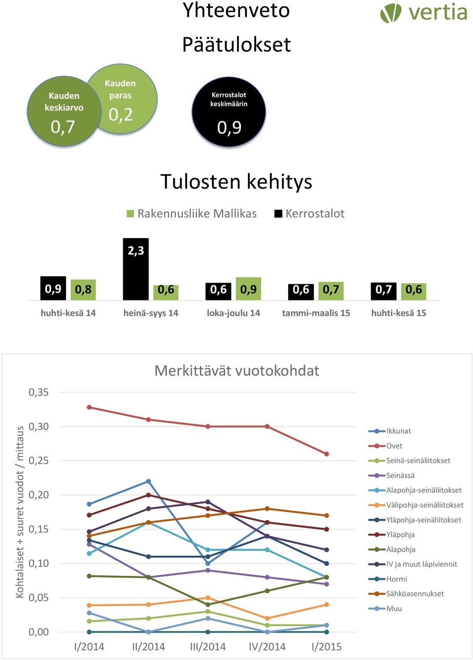 15 0,35 Merkittävät vuotokohdat 0,30 0,25 0,20 0,15 0,10 0,05 Ikkunat Ovet Seinä-seinäliitokset Seinässä Alapohja-seinäliitokset