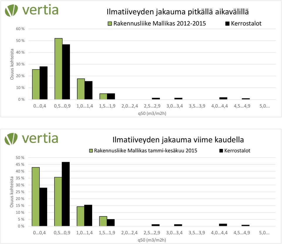 .. q50 (m3/m2h) 50 % 45 % 40 % 35 % 30 % 25 % 20 % 15 % 10 % 5 % 0 % Ilmatiiveyden jakauma viime kaudella Rakennusliike