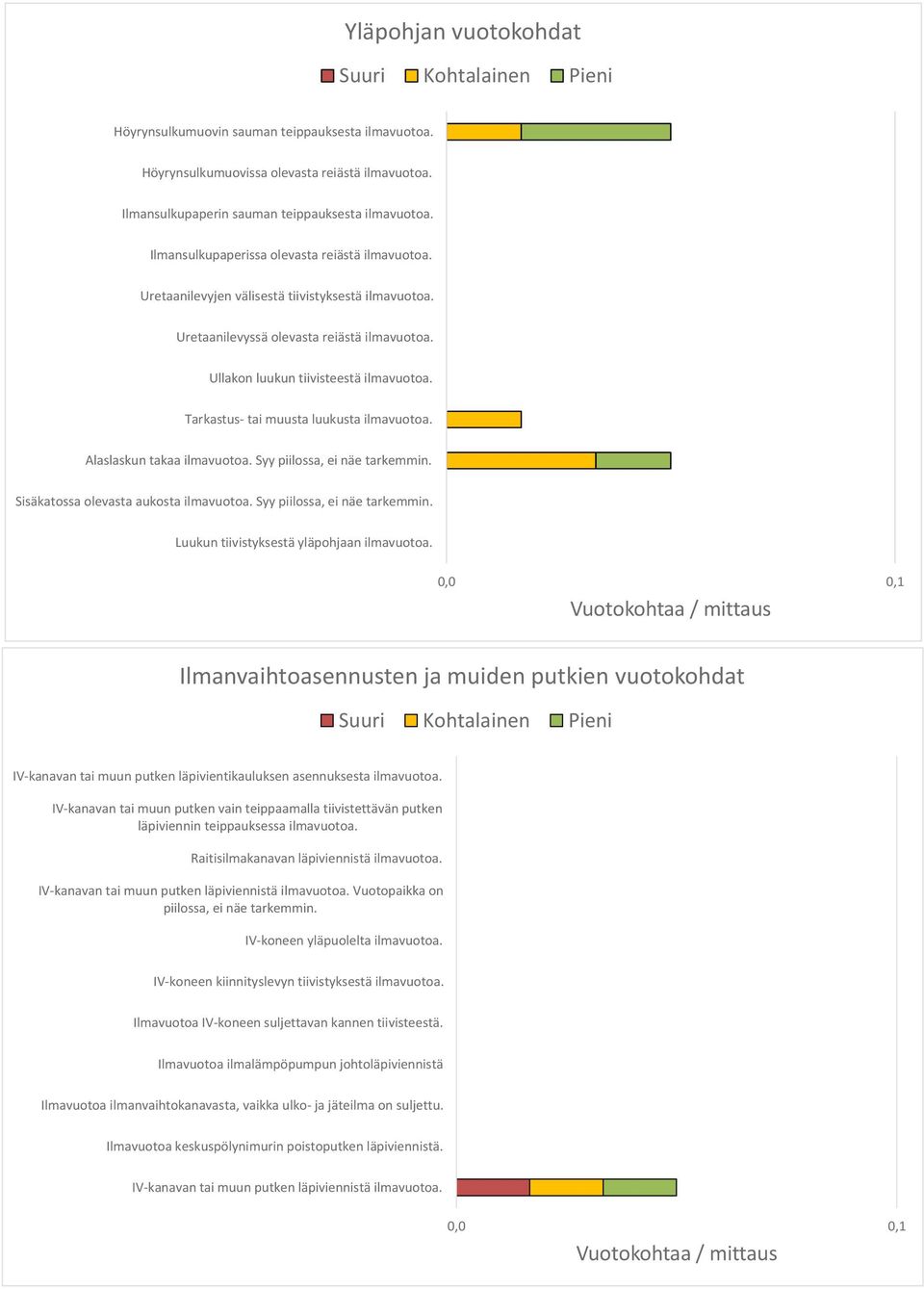 Tarkastus- tai muusta luukusta ilmavuotoa. Alaslaskun takaa ilmavuotoa. Syy piilossa, ei näe tarkemmin. Sisäkatossa olevasta aukosta ilmavuotoa. Syy piilossa, ei näe tarkemmin. Luukun tiivistyksestä yläpohjaan ilmavuotoa.