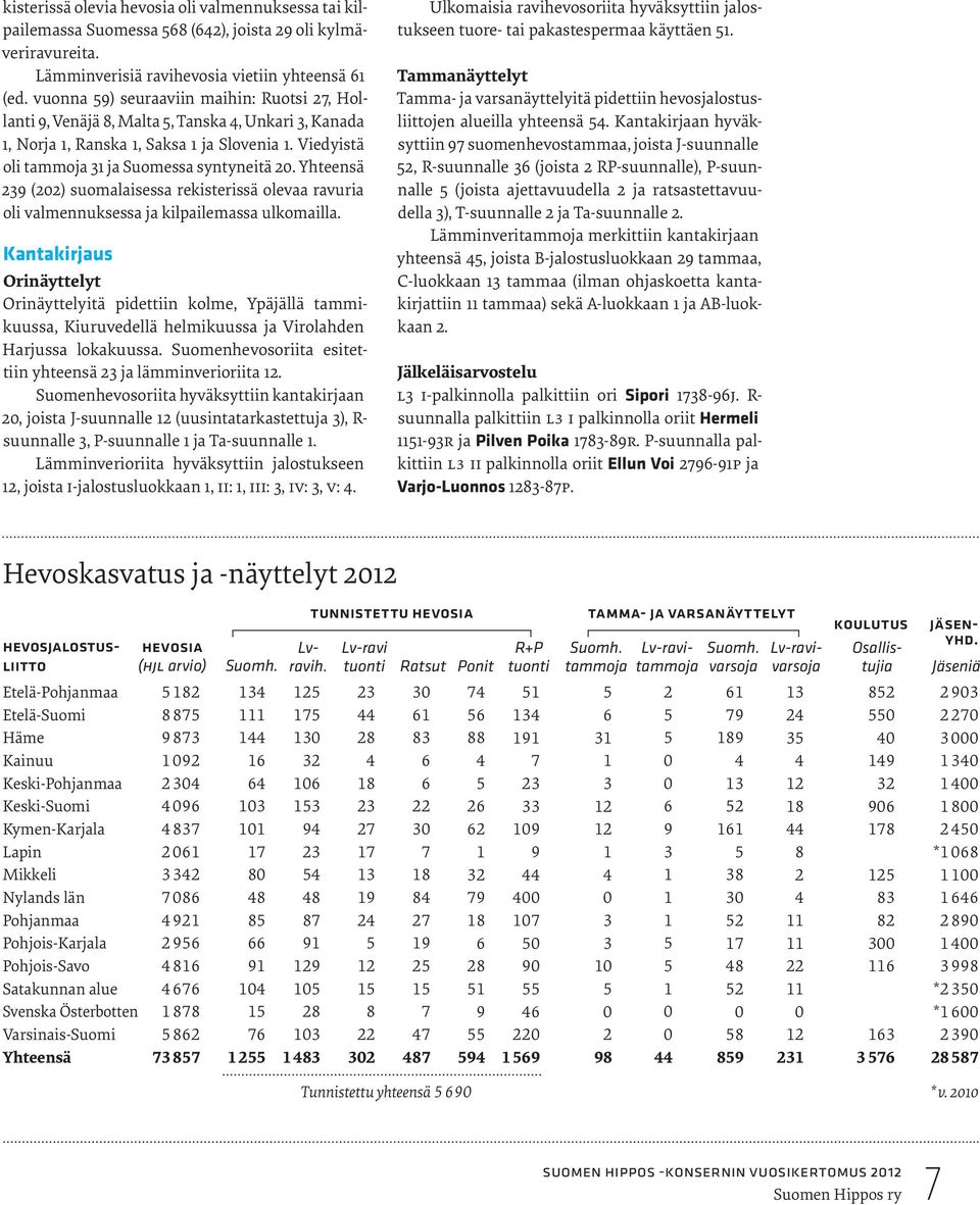 Yhteensä 239 (202) suomalaisessa rekisterissä olevaa ravuria oli valmennuksessa ja kilpailemassa ulkomailla.