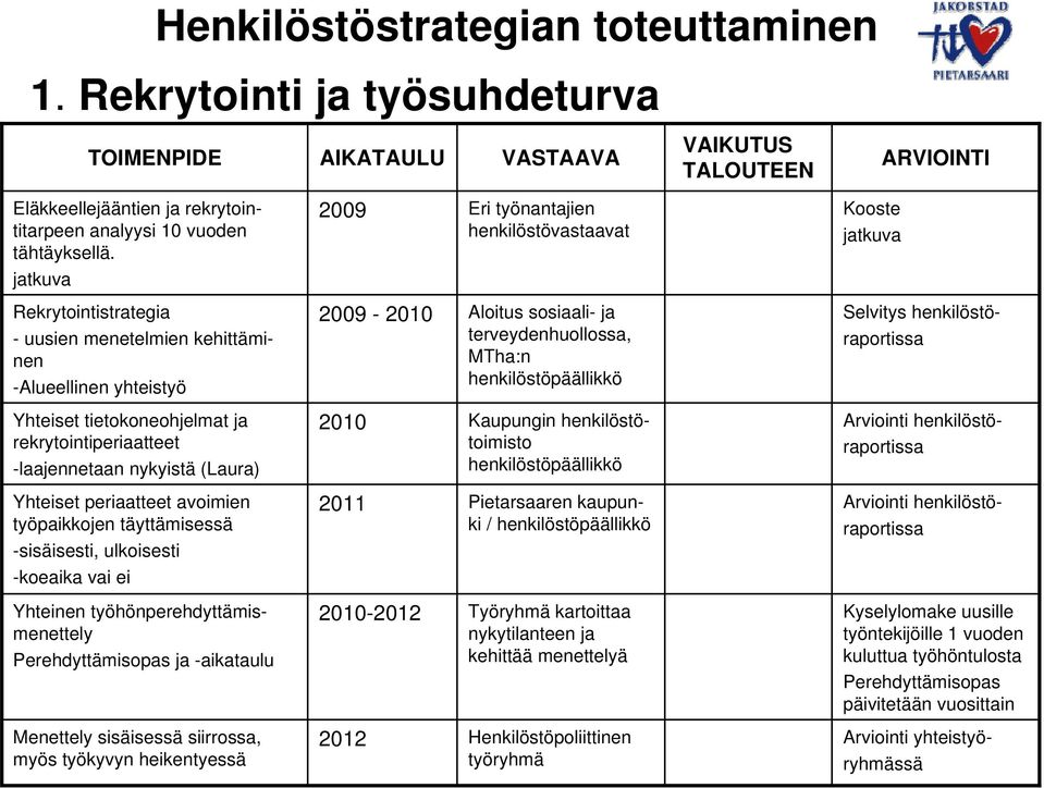 työpaikkojen täyttämisessä -sisäisesti, ulkoisesti -koeaika vai ei Yhteinen työhönperehdyttämismenettely Perehdyttämisopas ja -aikataulu Menettely sisäisessä siirrossa, myös työkyvyn heikentyessä -