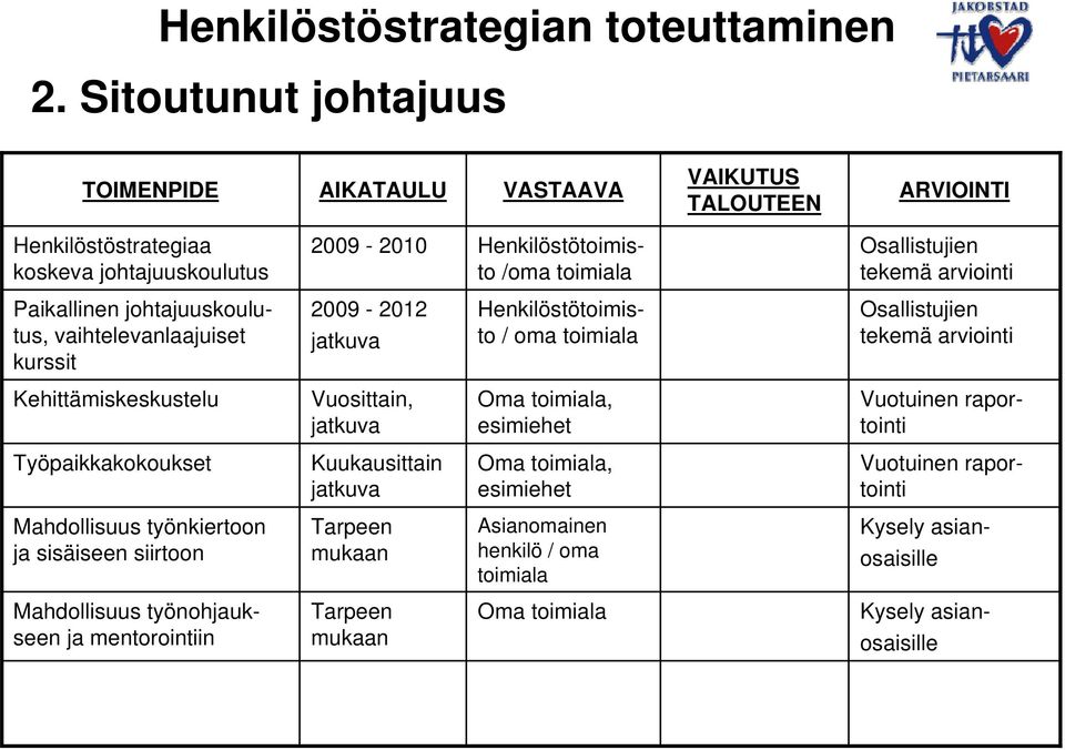 raportointi Työpaikkakokoukset Kuukausittain Oma toimiala, esimiehet Vuotuinen raportointi Mahdollisuus työnkiertoon ja sisäiseen siirtoon Tarpeen