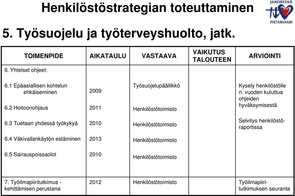 vuoden kuluttua ohjeiden hyväksymisestä 6.3 Tuetaan yhdessä työkykyä Selvitys 6.