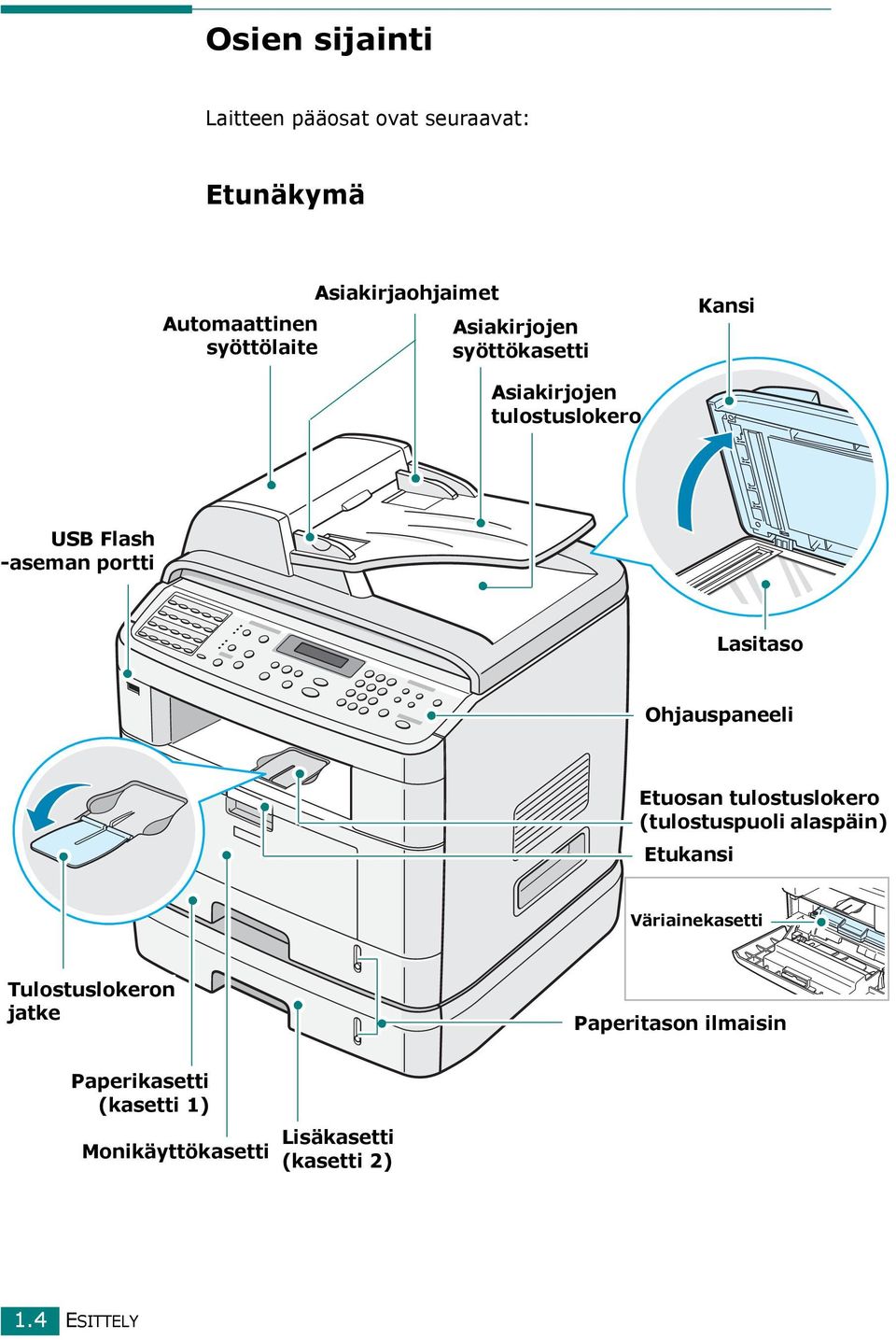 Ohjauspaneeli Etuosan tulostuslokero (tulostuspuoli alaspäin) Etukansi Väriainekasetti