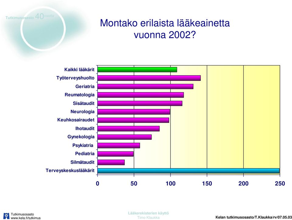 Neurologia Keuhkosairaudet Ihotaudit Gynekologia Psykiatria Pediatria