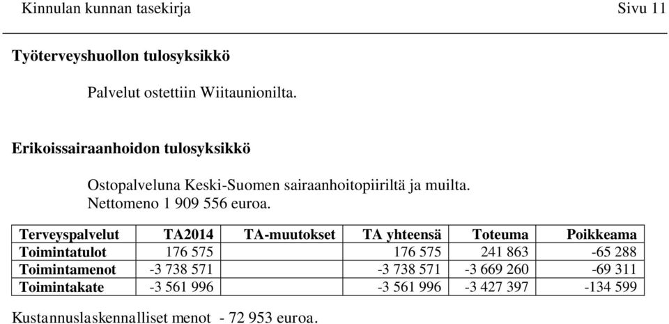 Terveyspalvelut TA2014 TA-muutokset TA yhteensä Toteuma Poikkeama Toimintatulot 176 575 176 575 241 863-65 288