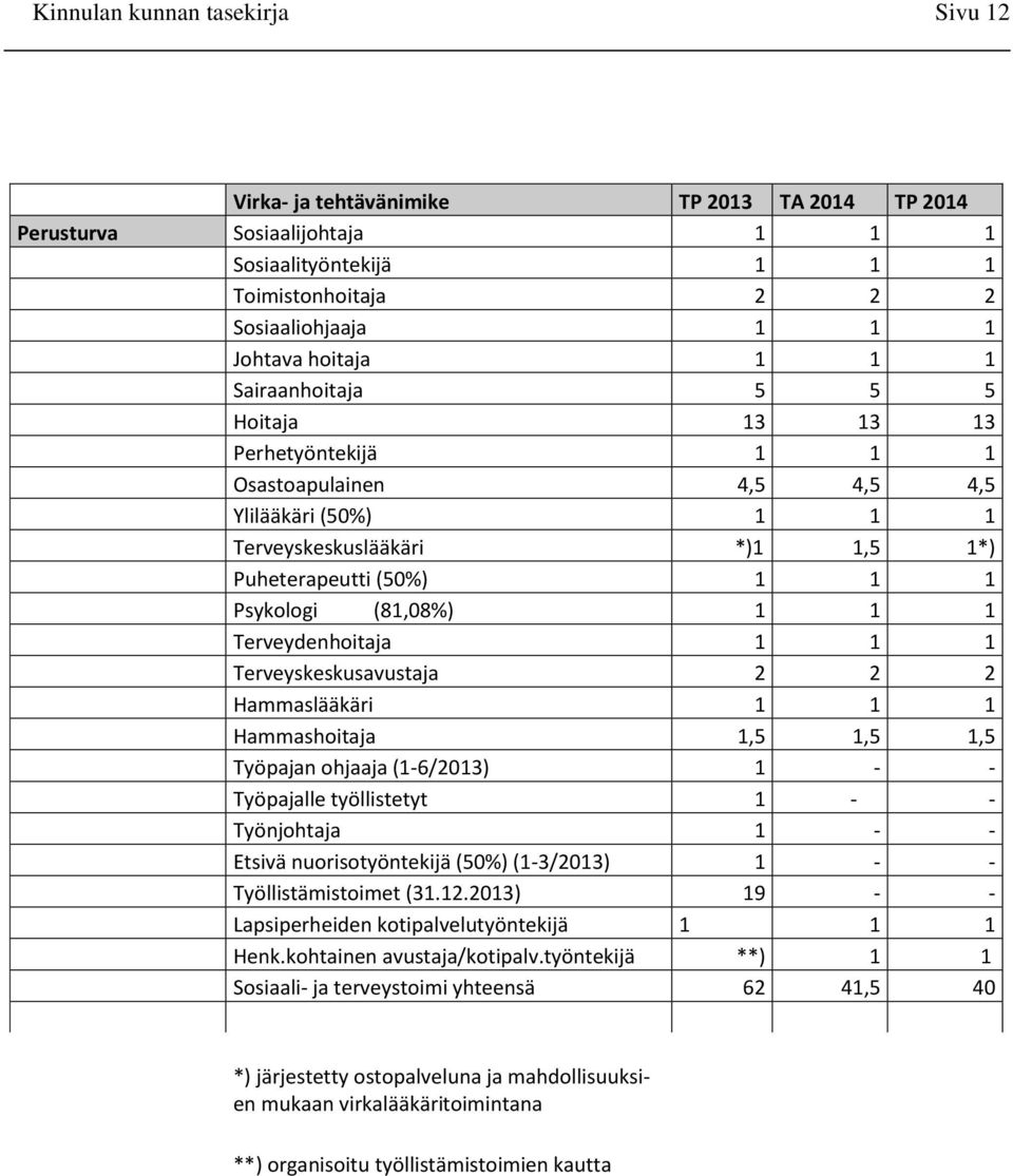 (81,08%) 1 1 1 Terveydenhoitaja 1 1 1 Terveyskeskusavustaja 2 2 2 Hammaslääkäri 1 1 1 Hammashoitaja 1,5 1,5 1,5 Työpajan ohjaaja (1-6/2013) 1 - - Työpajalle työllistetyt 1 - - Työnjohtaja 1 - -