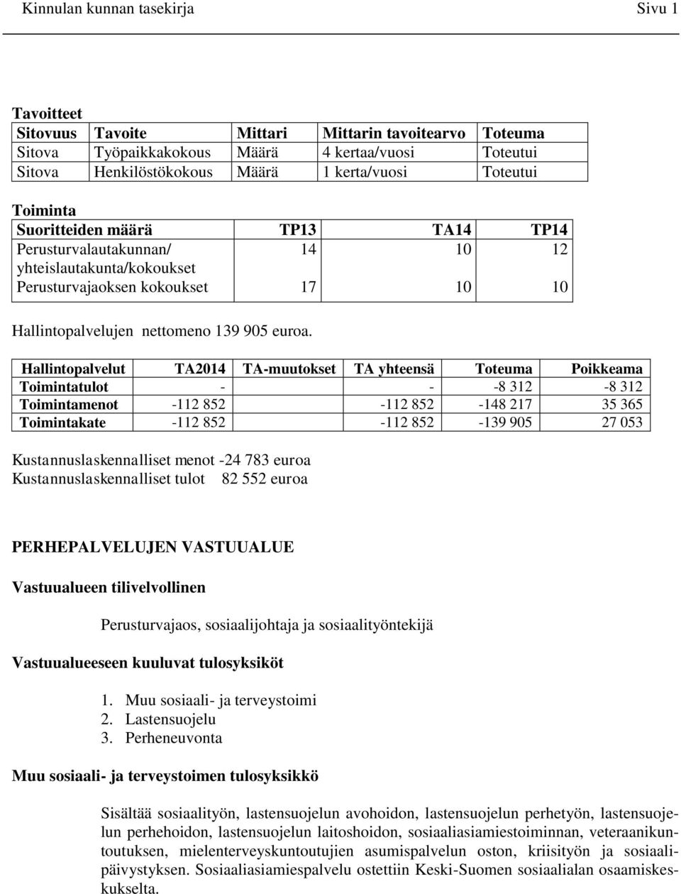 Hallintopalvelut TA2014 TA-muutokset TA yhteensä Toteuma Poikkeama Toimintatulot - - -8 312-8 312 Toimintamenot -112 852-112 852-148 217 35 365 Toimintakate -112 852-112 852-139 905 27 053