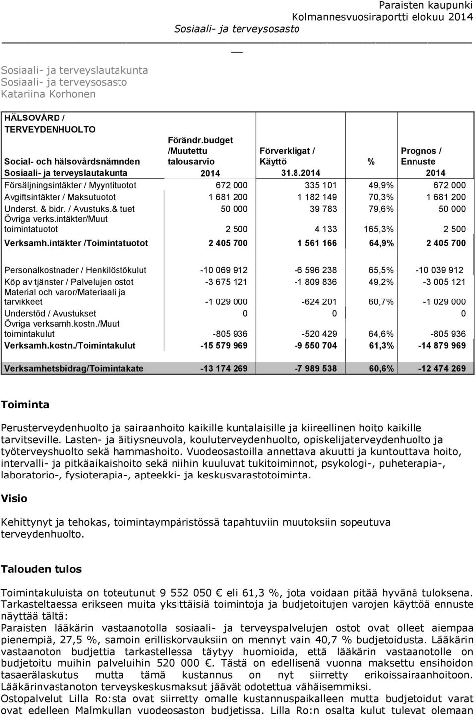 2014 2014 Försäljningsintäkter / Myyntituotot 672 000 335 101 49,9% 672 000 Avgiftsintäkter / Maksutuotot 1 681 200 1 182 149 70,3% 1 681 200 Underst. & bidr. / Avustuks.