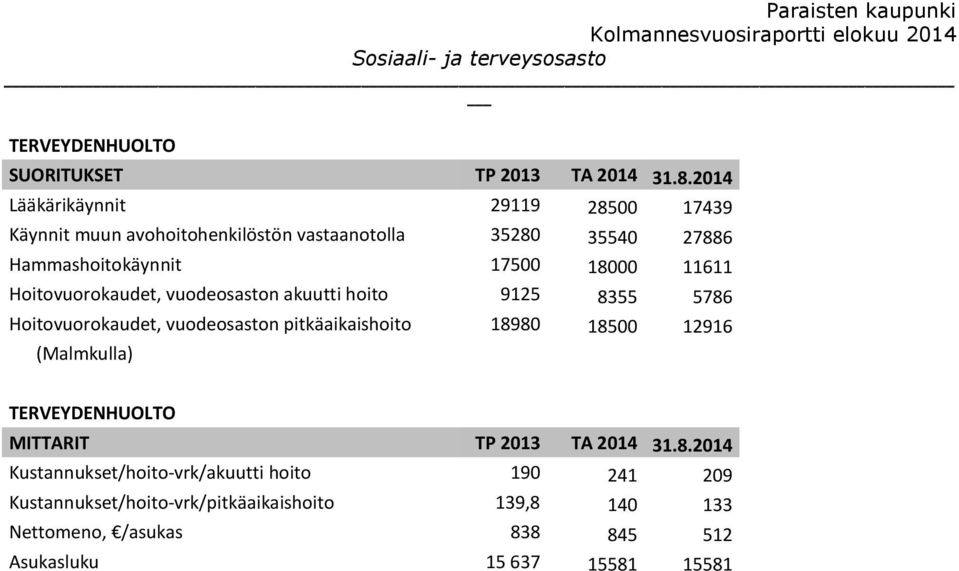 18000 11611 Hoitovuorokaudet, vuodeosaston akuutti hoito 9125 8355 5786 Hoitovuorokaudet, vuodeosaston pitkäaikaishoito 18980