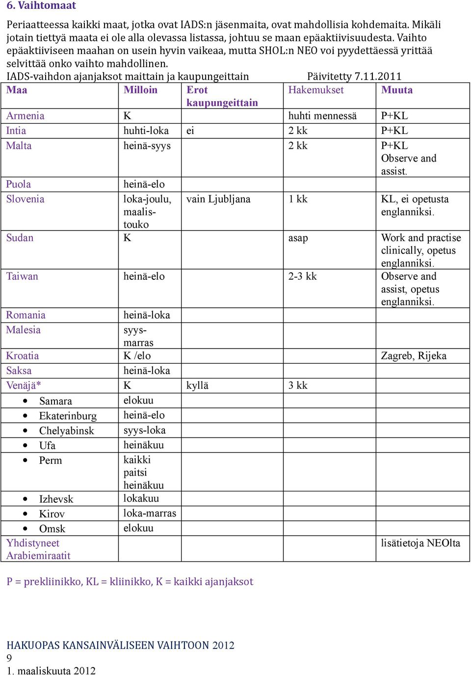 2011 Maa Milloin Erot Hakemukset Muuta kaupungeittain Armenia K huhti mennessä P+KL Intia huhti-loka ei 2 kk P+KL Malta heinä-syys 2 kk P+KL Observe and assist.