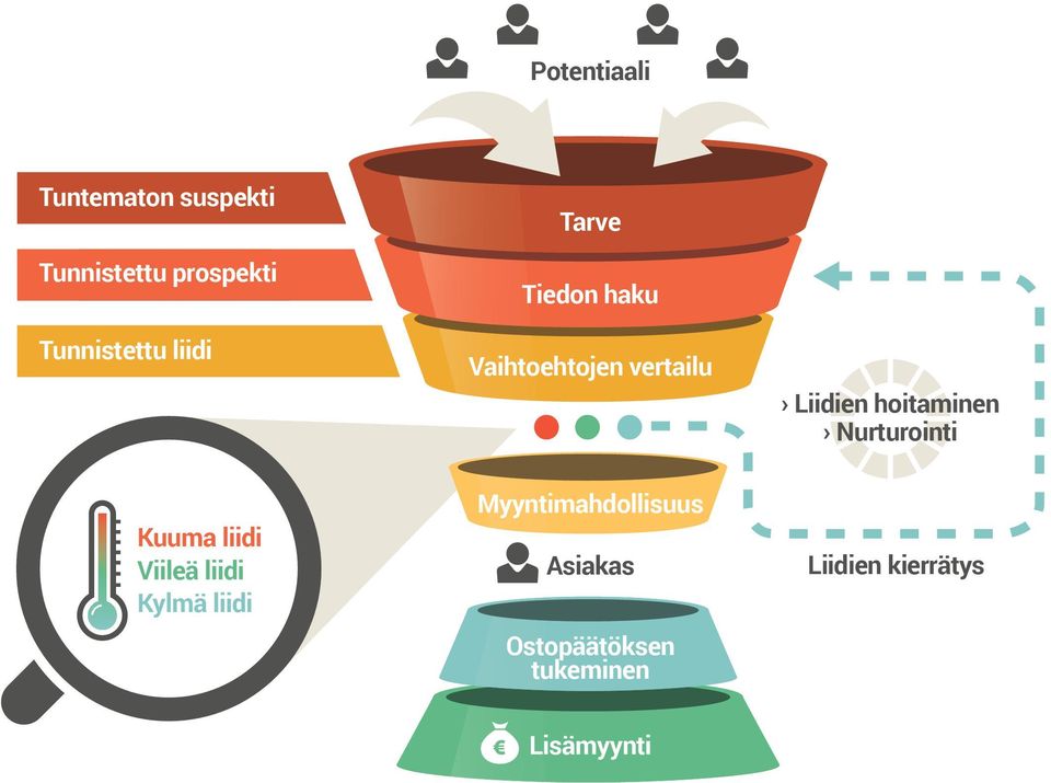 Liidien hoitaminen Nurturointi Kuuma liidi Viileä liidi Kylmä