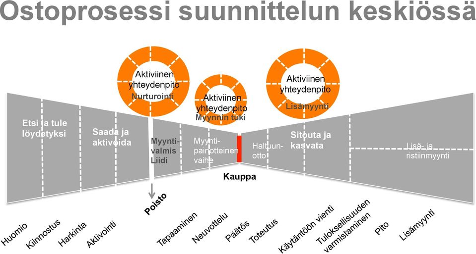 Aktiviinen yhteydenpito Myynnin tuki Myyntipainotteinen vaihe